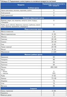 Сколько грамм холестерина в день