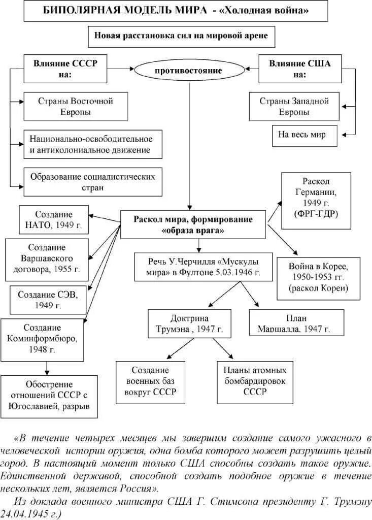 Начало холодной войны и формирование биполярной. Холодная война схема. Биполярный мир и холодная война. Холодная война СССР И США схема. Биполярный мир схема.