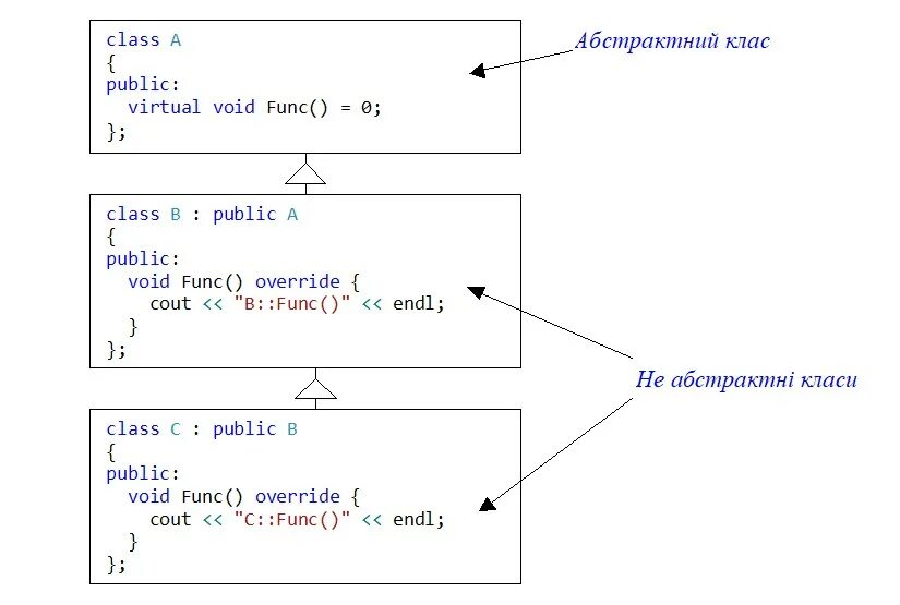 Абстрактный класс c++. Классы c#. Абстрактные классы с++. Абстрактные классы и методы c#. Абстрактные методы c