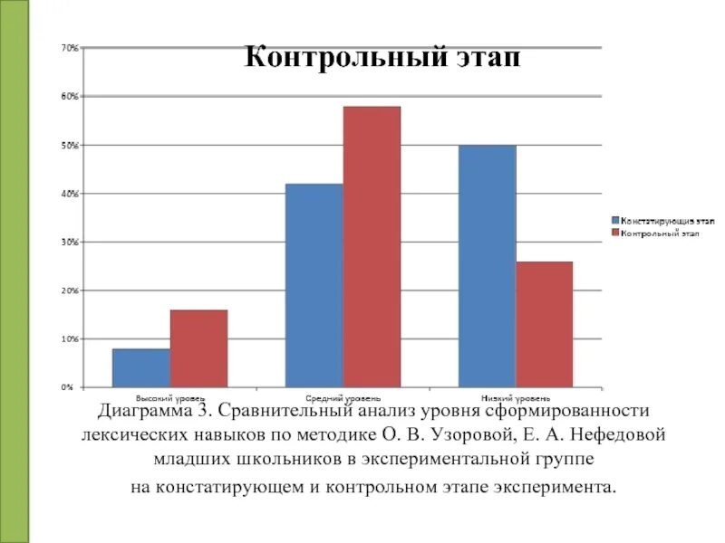 Уровни сформированности группы. Уровни сформированности лексического навыка. Этапы диагностики уровня сформированности лексических навыков. Показатель сформированности лексического навыка. Констатирующий и контрольный этап.