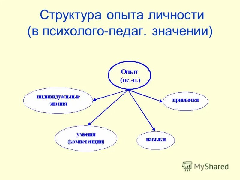 Числовые тесты экопси. План структура написания обобщения опыта педагога дополнительного. Схема описания педагогического опыта. Защита педагогического опыта. Схема описания передового педагогического опыта.