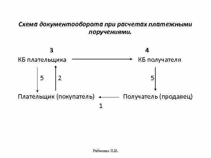 Операции платежными требованиями. Схема документооборота при расчетах платежными. Схема документооборота платежного поручения. Опишите схему документооборота при расчетах платежными поручениями:. Схема документооборота расчетов платежными поручениями.