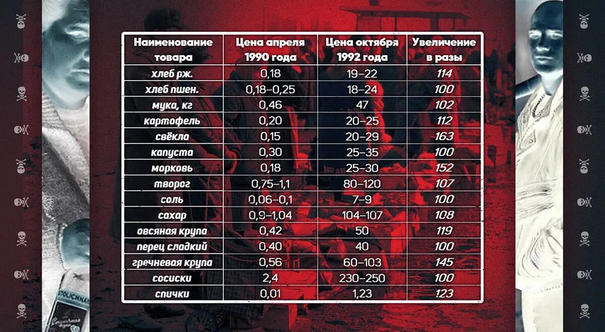 5 октября 1992 года что случилось. Россия 1992 год события. Цены в 1992 году. 2 Января 1992 года. Либерализация цен 1992 года.