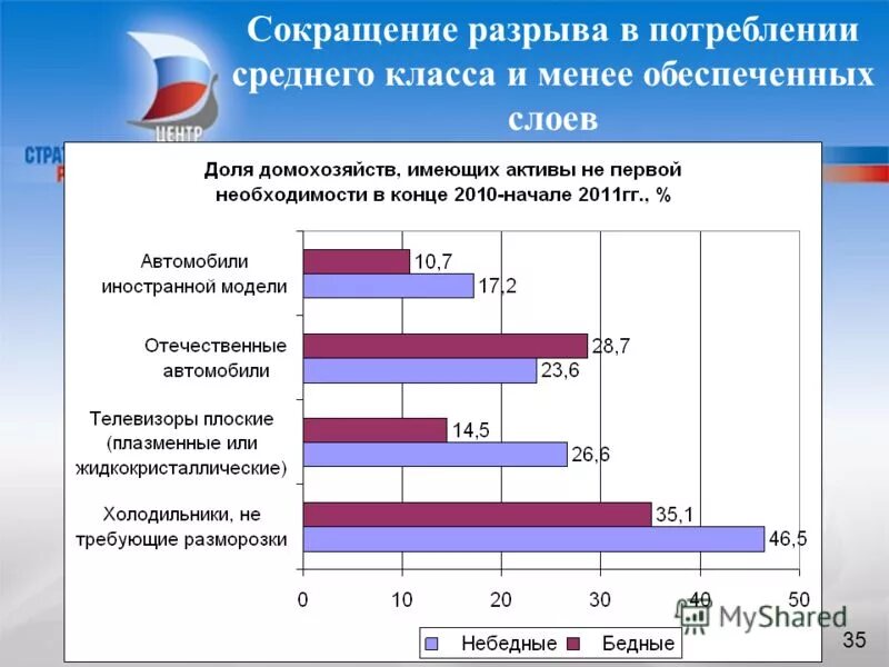 Потребление среднего класса