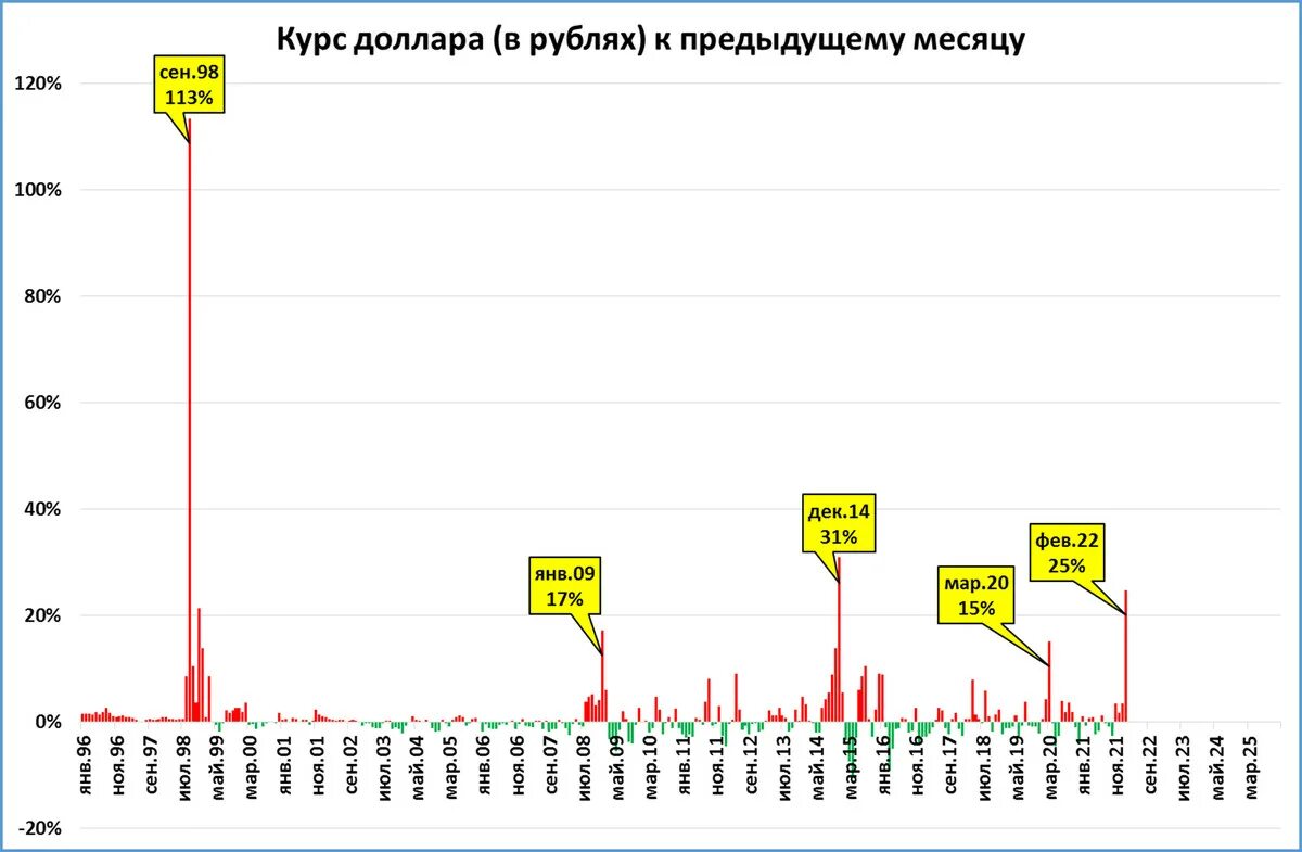 Что будет с курсом доллара в россии. Курс рубля к доллару. График курса. Курс рубля к доллару график за 20 лет. Курс рубля график.