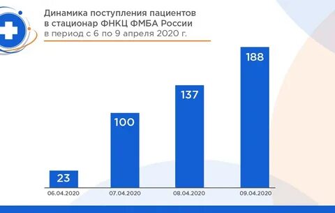 Статистика пациентов