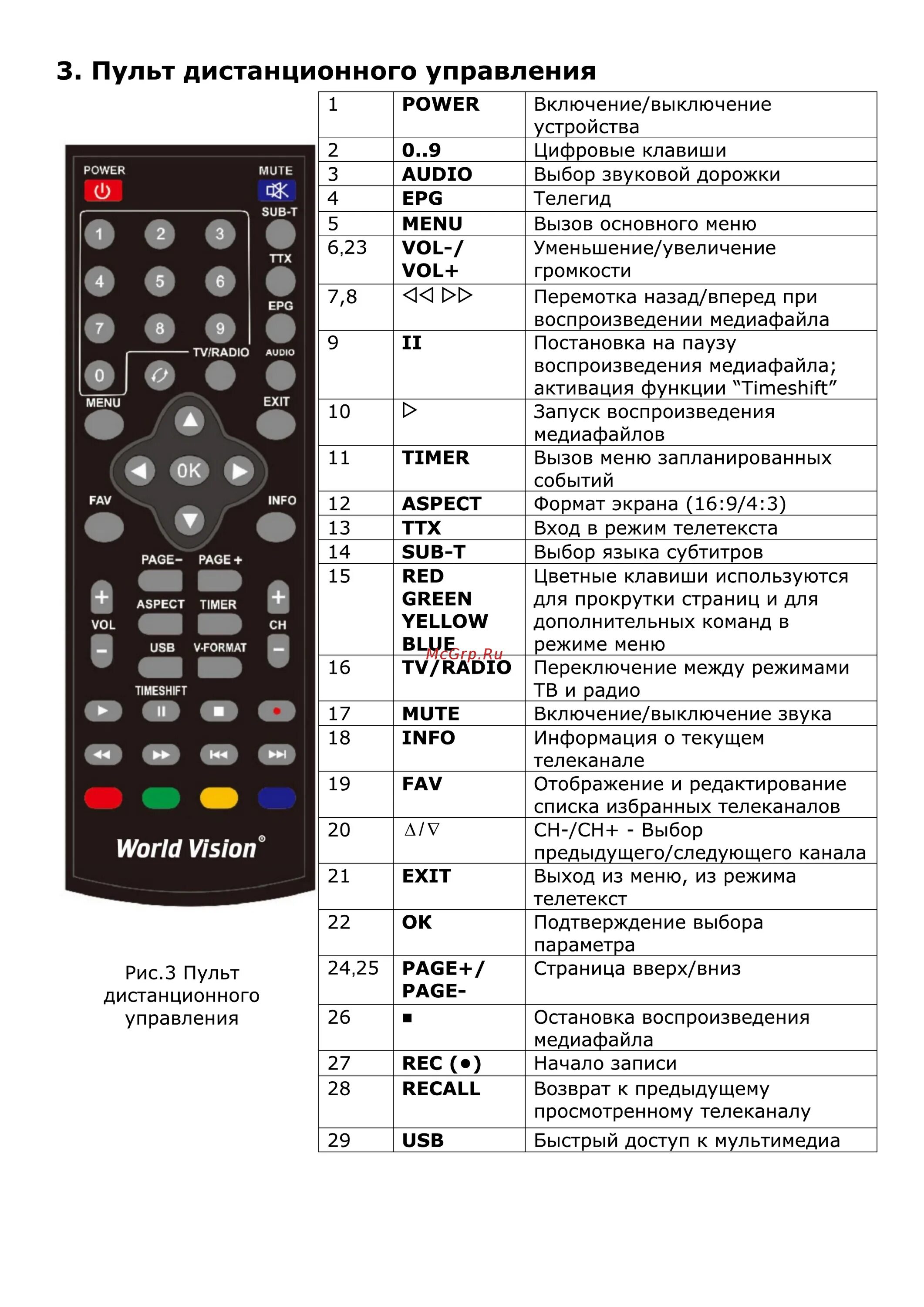 Коды для универсального пульта для цифровой приставки Tesler. Пульт т37. World Vision пульт кнопки управления. Обозначения кнопок пульта цифровой приставки. Как переключить с радио на каналы