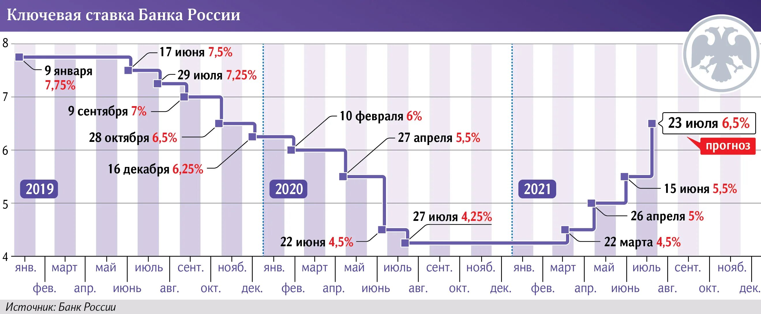 Ставка цб рф в 2024 году. Ключевая ставка в России. Ставка банка России. Ключевая ставка ЦБ РФ по годам. Ключевая ставка + ставка банка.