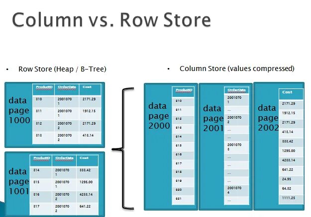 Column store. Row column. Row vs column. Row и column направления. Row vs column database.