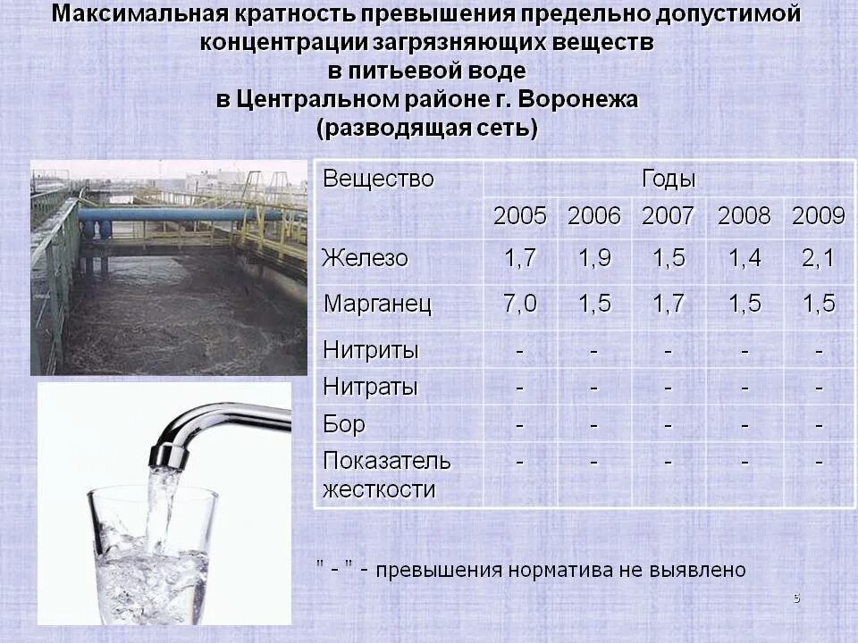 Пдк железа. Содержание вредных веществ в питьевой воде. ПДК питьевой воды. Превышение ПДК В воде. Нормы хлорирования воды питьевой воды.