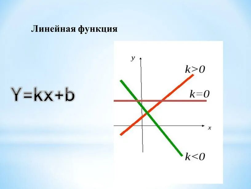 Y kx b ответ. Y KX+B. Y KX+B примеры. Прикладные задачи с графиками функций. За что отвечает b в функции y KX+B.