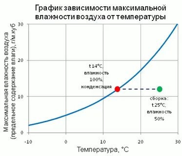 Взаимосвязь температуры воздуха