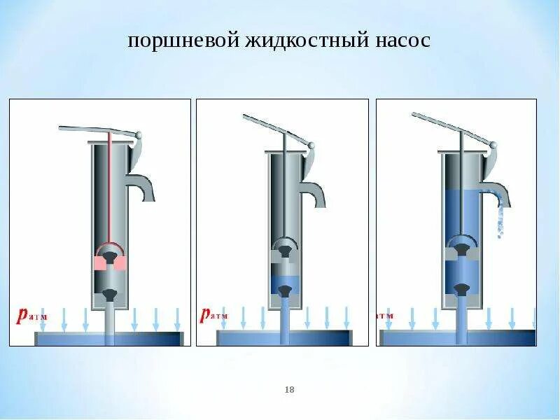 Поршневой жидкостный насос физика 7 класс. Поршневой жидкостный насос физика 7 класс принцип работы. Поршневой насос схема 7 класс физика. Поршневой жидкостный насос рис 142,143. Презентация насосы 7 класс