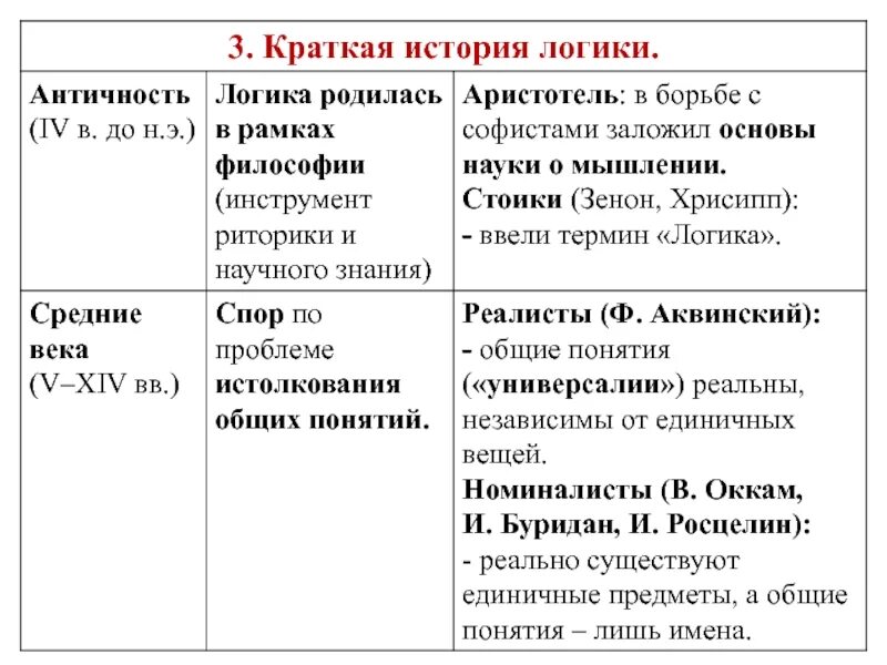 Логика эпохе. Возникновение и основные этапы развития логики. Формирование и основные этапы развития логики. Логика возрождения и нового времени. Схоласты средневековья.