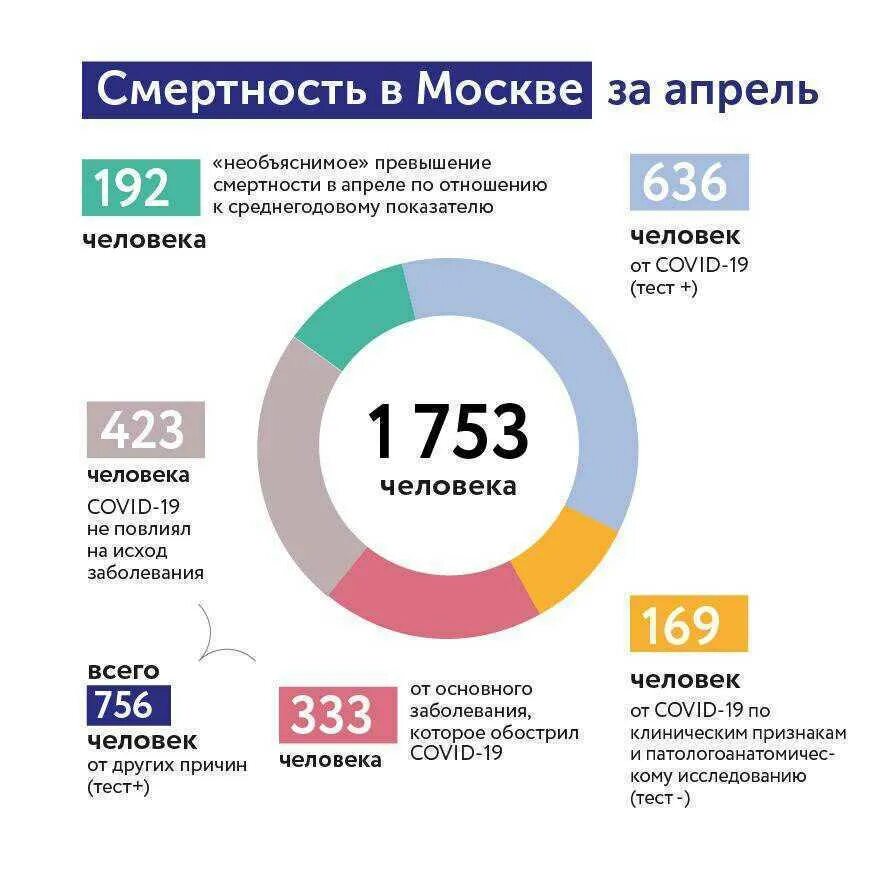 Сколько людей в россии за сутки. Статистика. Статистика смертности. Статистика смертности в России. Статистика смертности в Москве.