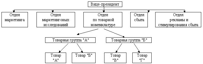 Функциональная организация службы маркетинга схема. Схема организационной структуры службы маркетинга. Схема товарно-рыночной организации службы маркетинга. Схема организации службы маркетинга по товарному принципу. Функциональная организация маркетинга