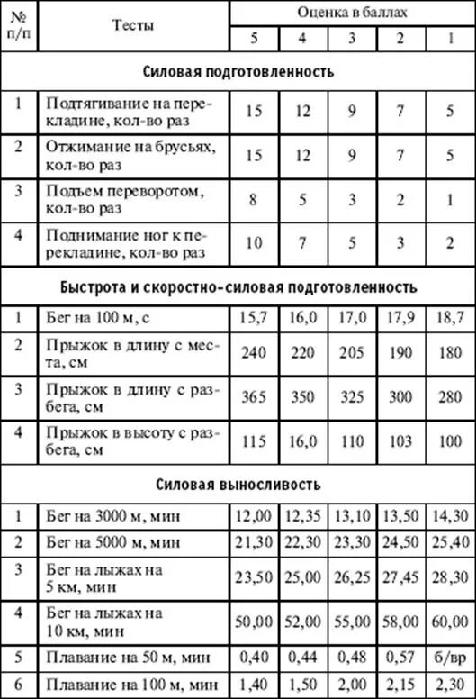 Возрастные группы мчс по физической. Физподготовка нормативы для 10 класса по физкультуре. Контрольные нормативы по физической подготовке военнослужащих. Армейские нормативы по физподготовке по возрасту таблица. Таблица уровней физической подготовки военнослужащих.