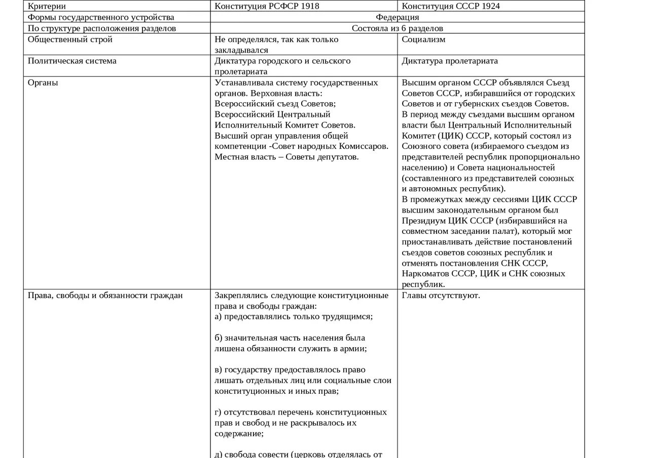 Сравнение конституции 1924 и 1936. Сравнение Конституции РСФСР 1918 года и Конституция СССР 1924 года. Конституция 1918 таблица. Характеристика Конституции РФ 1993 таблица. Сравнительный анализ конституций 1918 1924 1936 1977 1993 таблица.