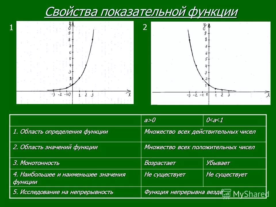 Область показательной функции