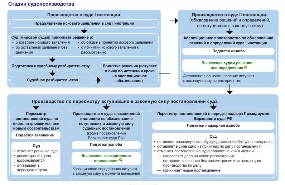 Срок рассмотрения гражданского дела мировым. Порядок обжалования решений арбитражного суда схема. Схема обжалования решения арбитражного суда первой инстанции. Схема апелляционного обжалования решения суда. Этапы обжалования решения арбитражного суда схема.