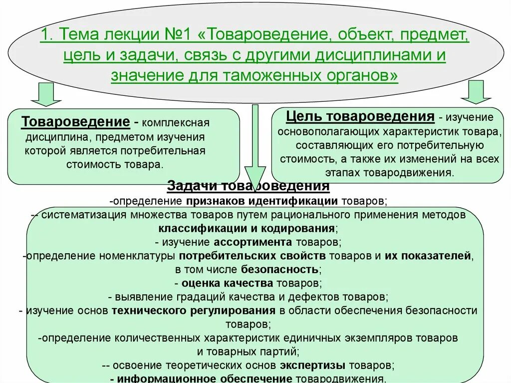 Оценка качества безопасности продуктов. Цели и задачи товароведения. Теоретические основы товароведения. Предмет цели и задачи товароведения. Качество и безопасность продукции.