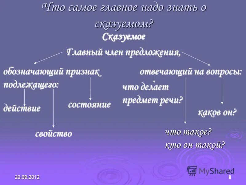 Иду какое сказуемое. Типы сказуемых схема. Сказуемое 5 класс. Сказуемое презентация. Сказуемое схема.