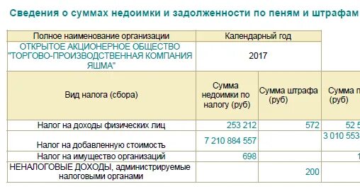 Задолженность по пеням и штрафам. Сведения о суммах недоимки и задолженности организаций. Сумма пени недоимка. Недоимка задолженность по пеням штрафам.