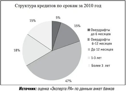Структур кредитования