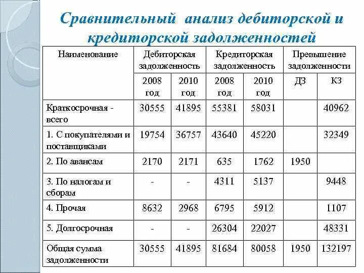 Сравнительный анализ дебиторской и кредиторской задолженности. Анализ дебиторской и кредиторской задолженности таблица. Структура дебиторской и кредиторской задолженности таблица. Период погашения дебиторской задолженности таблица. Объемы кредиторской задолженности