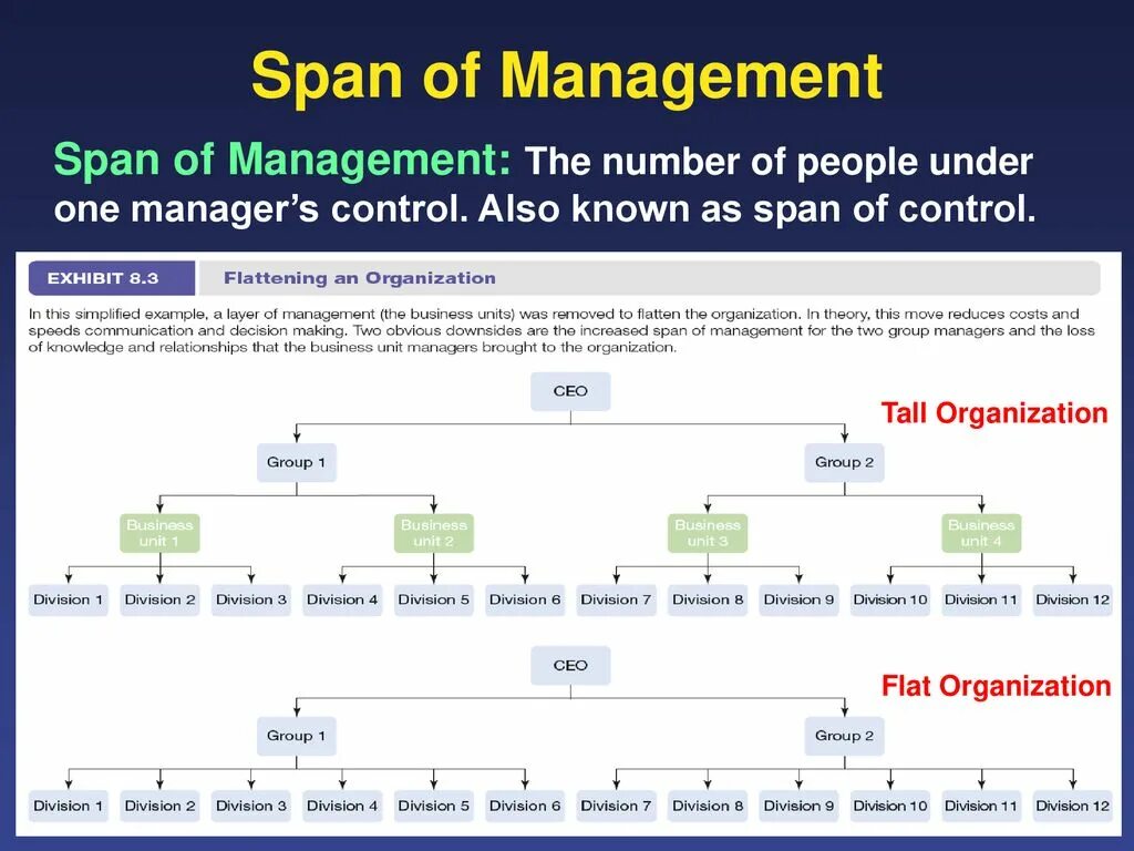 Span word span. Бизнес Юнит менеджмент. Бизнес юниты. Span of Management. Бизнес Юнит структура.