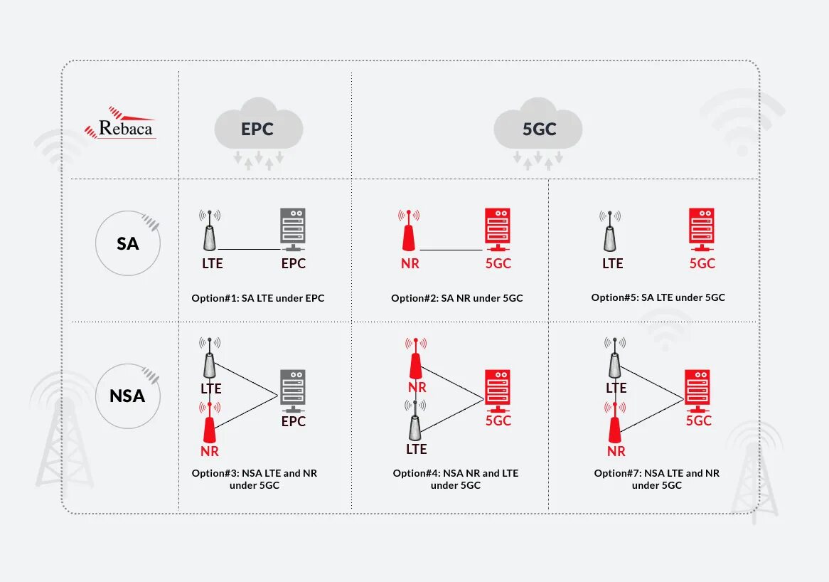 Чем отличается 4g от 5g. Что означает 5g. Сравнение 4g и 5g. 5g NSA Architecture. Отличия 5g от 4g.