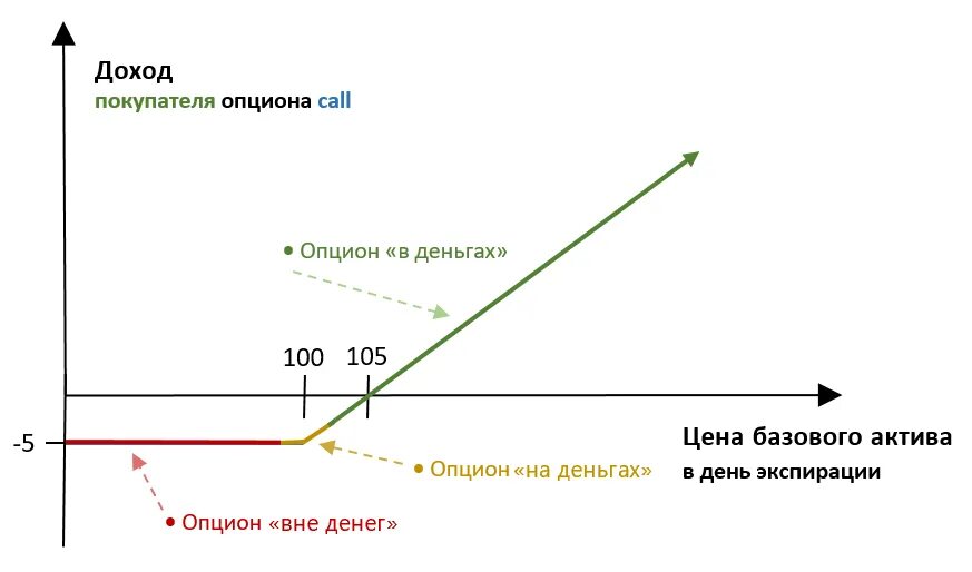 Залог опциона. Внутренняя и временная стоимость опциона. график опционов. временная стоимость опциона. формула временной стоимости опциона.