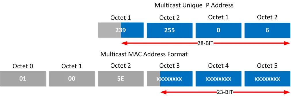 Multicast address. Multicast address. Групповой mac адрес. Ipv6 multicast. Mac-адрес.
