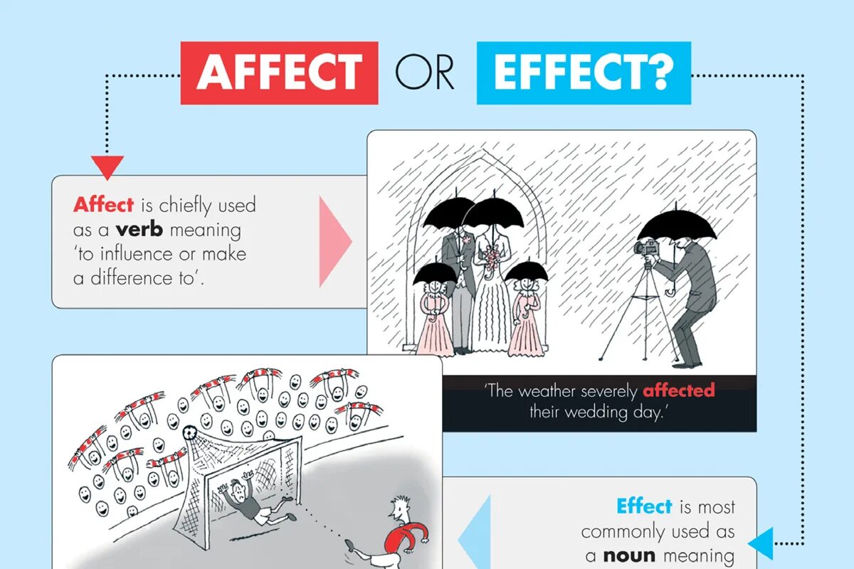 Affect Effect. Affect и Effect отличия. Effected affected разница. Effects или affects. Effects effects разница