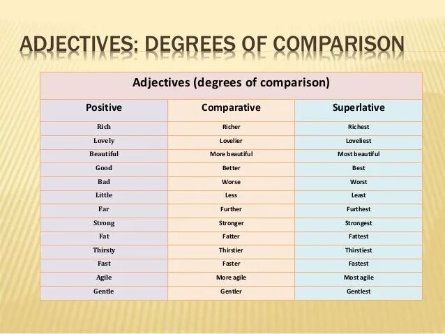 Degrees of comparison ответы. Таблица Comparative and Superlative. Comparatives and Superlatives. Comparative and Superlative adjectives. Adjective Comparative Superlative таблица.