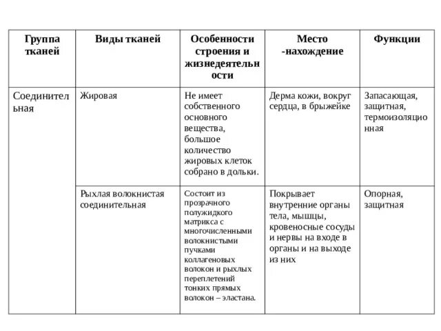 Ткань особенности строения функции таблица. Ткани особенности строения и функции таблица. Таблица Тип ткани особенности строения функции. Соединительная ткань функции таблица. Соединительные ткани строение функции биология 8 класс.