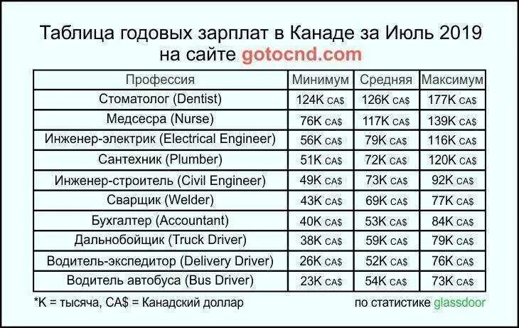 Сколько получают в канаде. Средняя зарплата в Канаде. Средняя зарплата в Канаде в месяц. Средний заработок в Канаде. Зарплаты в Канаде по профессиям.