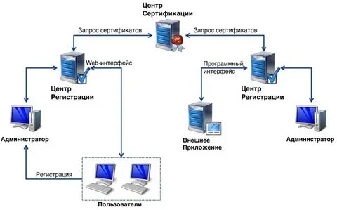 Центр сертификации система