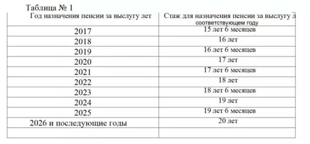 Стаж для федеральной пенсии. Стаж для назначения пенсии за выслугу лет таблица. Пенсия за выслугу лет военнослужащим таблица. Пенсионный стаж для начисления пенсии таблица. Порядок начисления пенсии за выслугу лет военнослужащим.