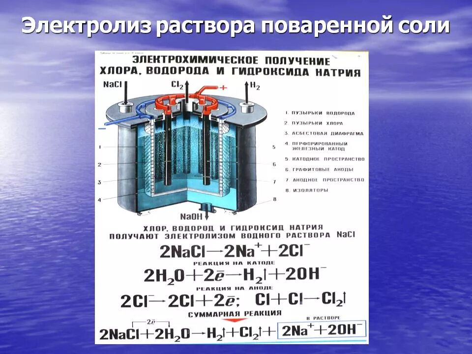 3 реакции получения водорода. Электролиз поваренной соли формула. Электролиз раствора поваренной соли получают. Электролиз раствора поваренной соли формула. Получение хлора электролизом поваренной соли.