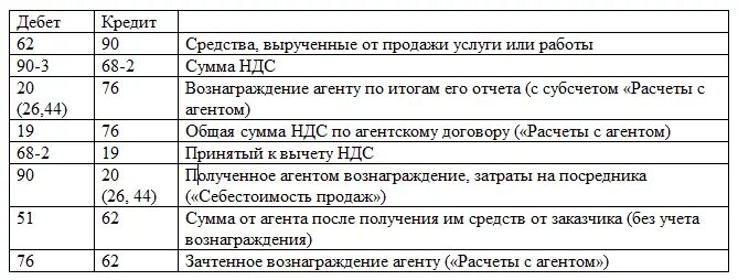 Вознаграждение по договору проводки. Проводки по агентскому договору у агента. Агентское вознаграждение бухгалтерские проводки по услугам. Агентский договор бухгалтерские проводки. Агентская схема проводки у агента.