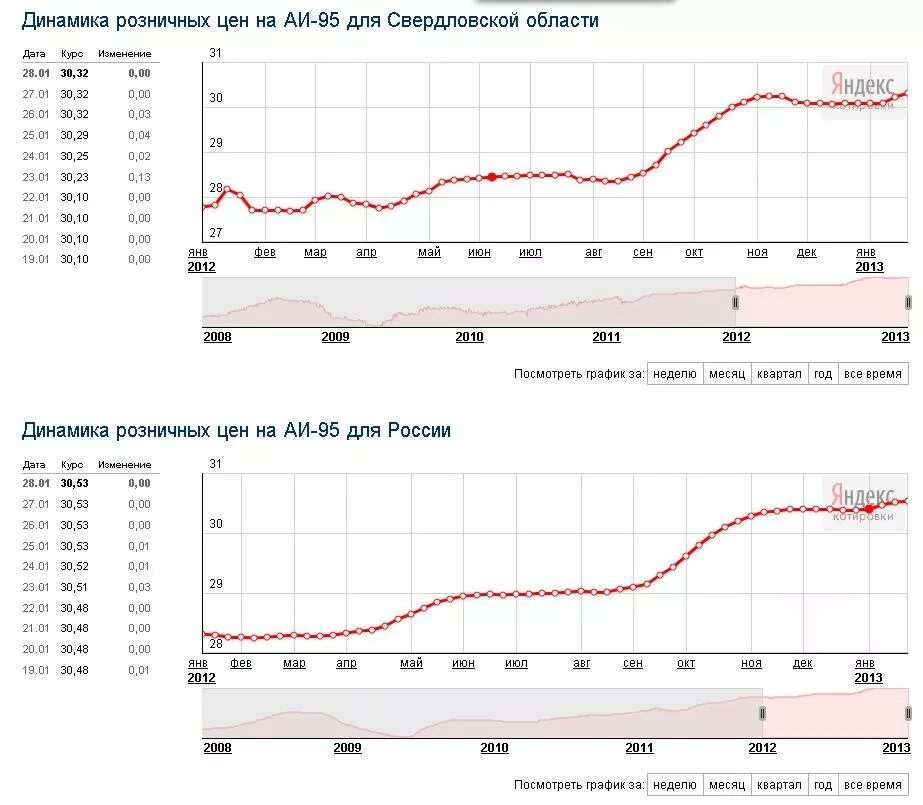 Цена бензина в 95 году