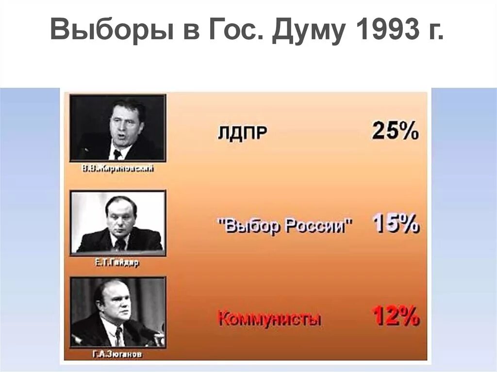 Партии россии 1993. Итоги выборов 1993. Выборы в Думу 1993. Выборы 1993 года в государственную Думу. Выборы в 1993 году в России.