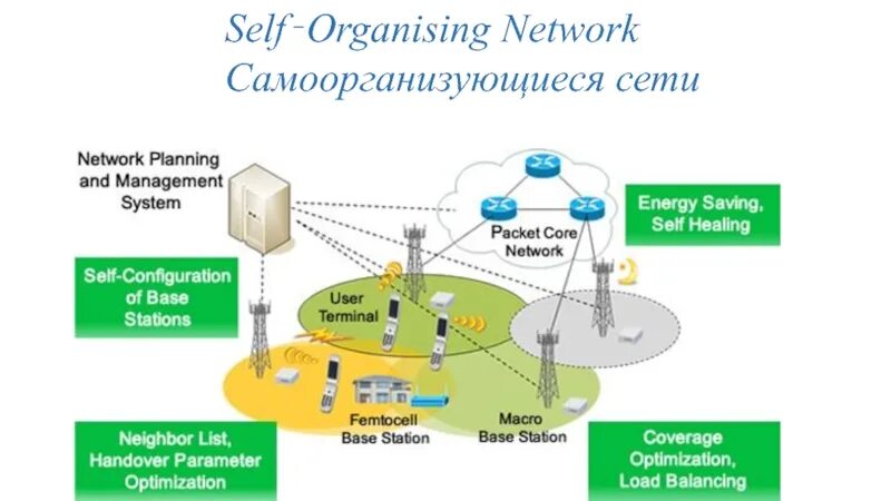 Самоорганизующаяся сеть архитектура. Беспроводные самоорганизующиеся сети. Беспроводная сенсорная сеть. Структура беспроводной сенсорной сети. Net plan