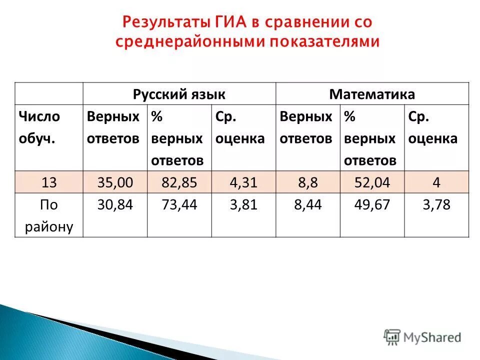 верный баллы сколько