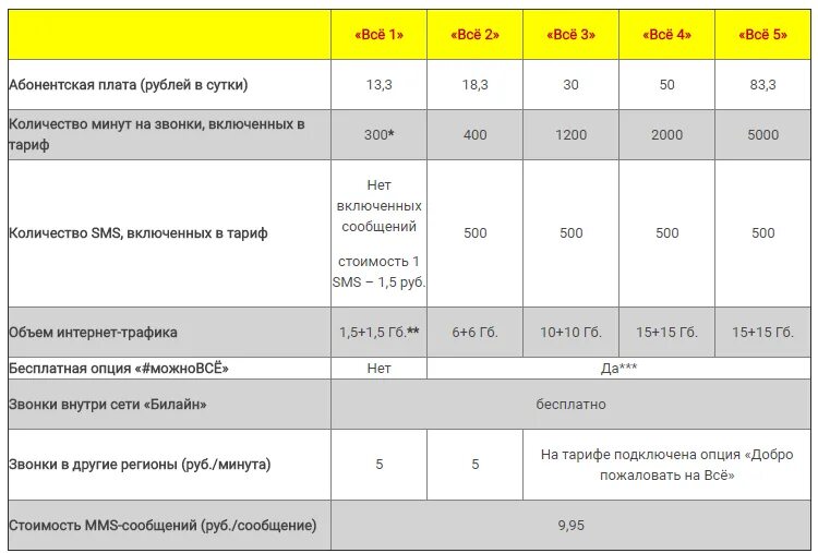 Тарифы для телефона рязань. Тариф. Тарифы с абонентской платой. Выгодные тарифы Билайн для звонков. Самый выгодный тариф Билайн без интернета для звонков.