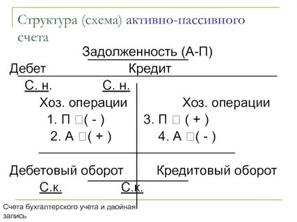 Порядок записи на активных счетах