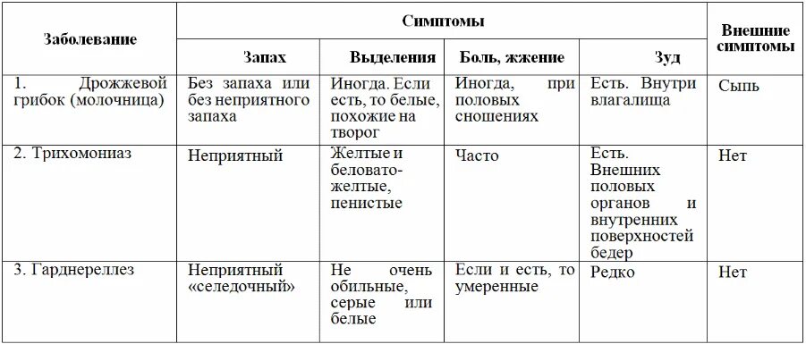 Почему появляется таблица. Симптомы венерологических заболеваний у мужчин таблица. таблица инкубационного периода венерических заболеваний. таблица возбудитель пути передачи симптомы. симптомы венерологических заболеваний у мужчин таблица симптомы.