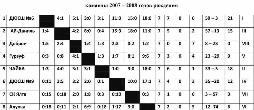 Зимнее первенство Москвы по футболу 2 лига 2008. Первенство города по мини- футболу i,II,III гр.. Орленок соревнования по футболу среди детских домов 2006. Зимнее первенство по футболу Воронеж 2024 2009.