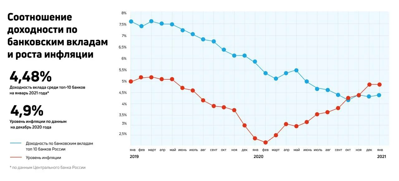 Банковская рентабельность. Доходность банковских вкладов. График доходности вкладов. Динамика доходности банка. Рентабельность банковского вклада.